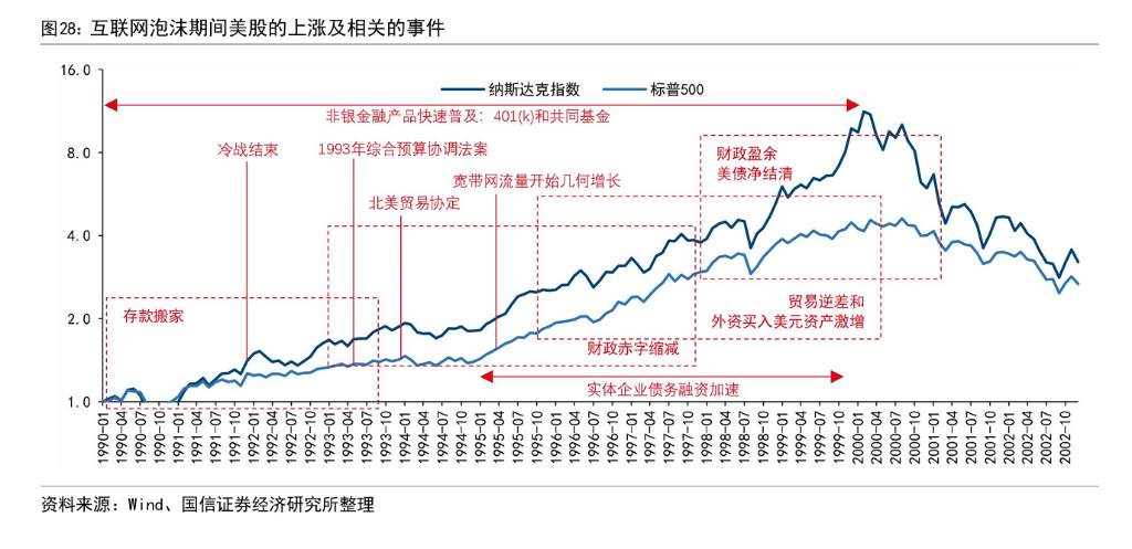 互联网泡沫期间纳斯达克与标普 500 的上涨及关键事件