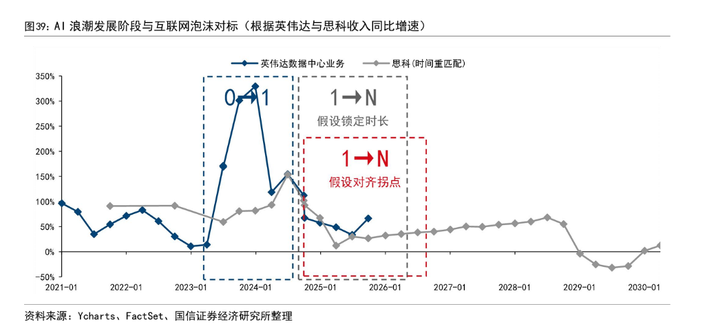 AI 浪潮与互联网泡沫阶段对照