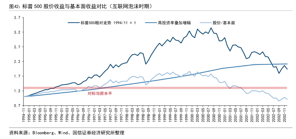 标普 500 股价与基本面收益对比