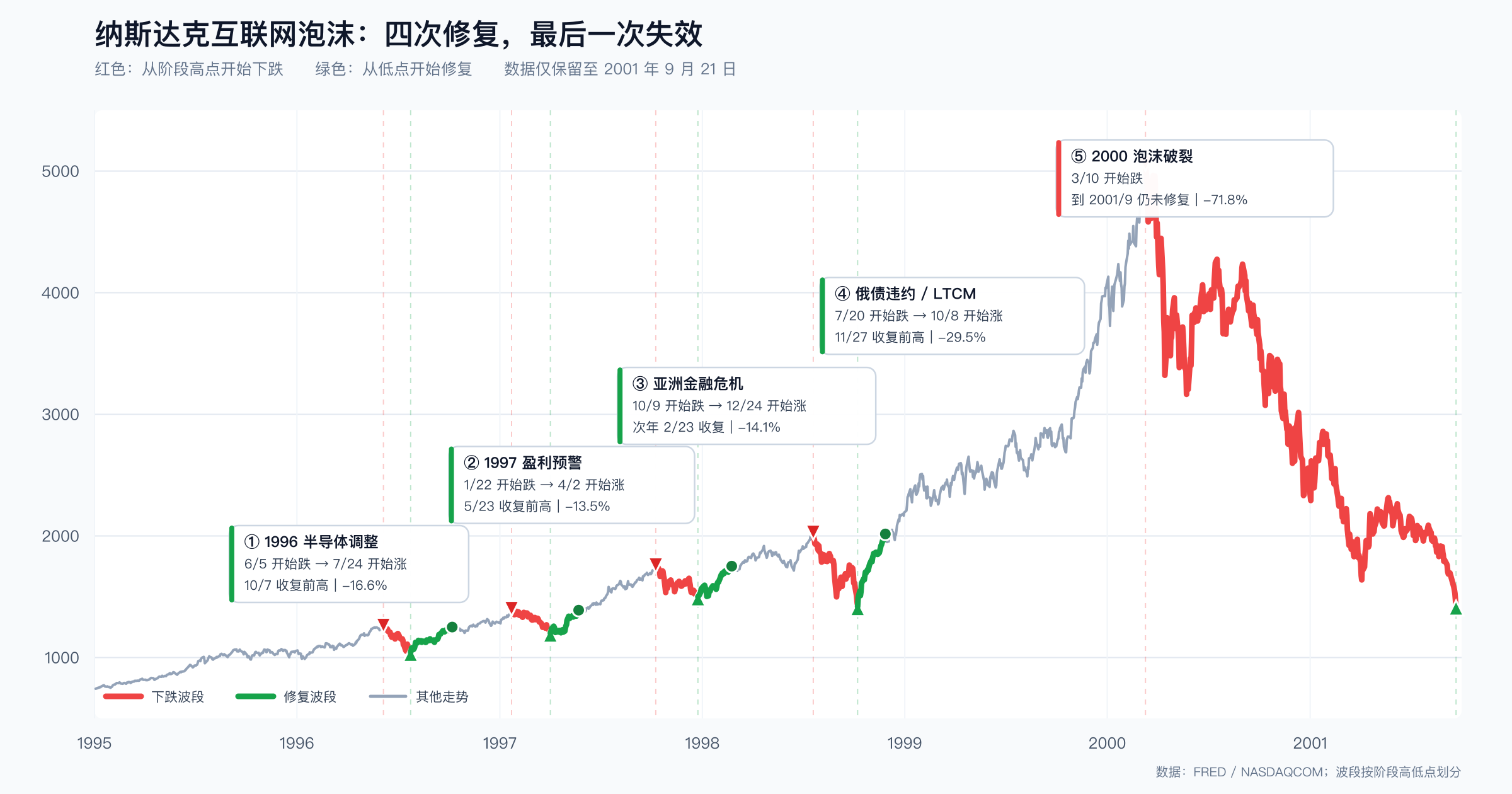 纳斯达克互联网泡沫中的五次关键调整与修复