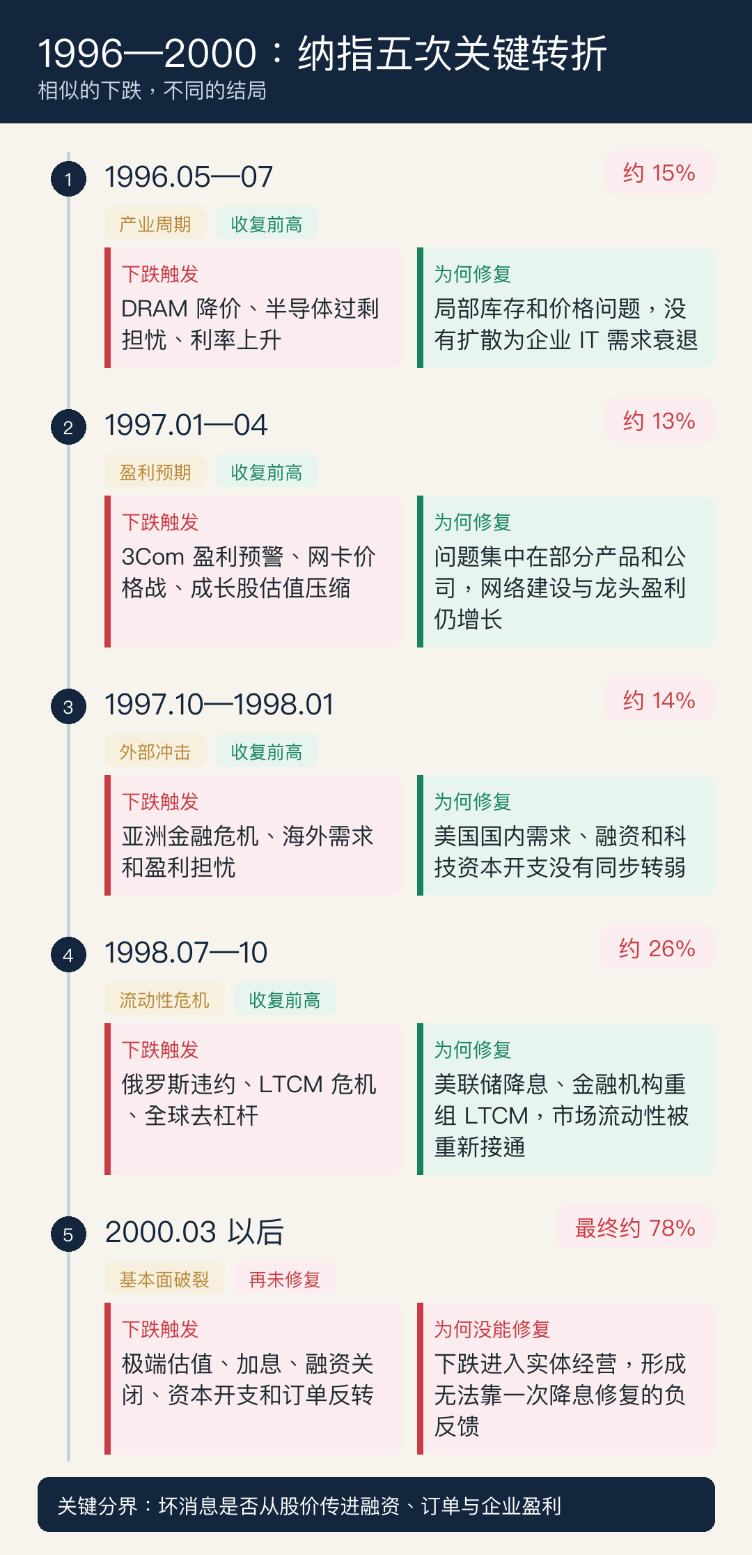 1996—2000 年纳指五次关键转折:相似的下跌,不同的结局