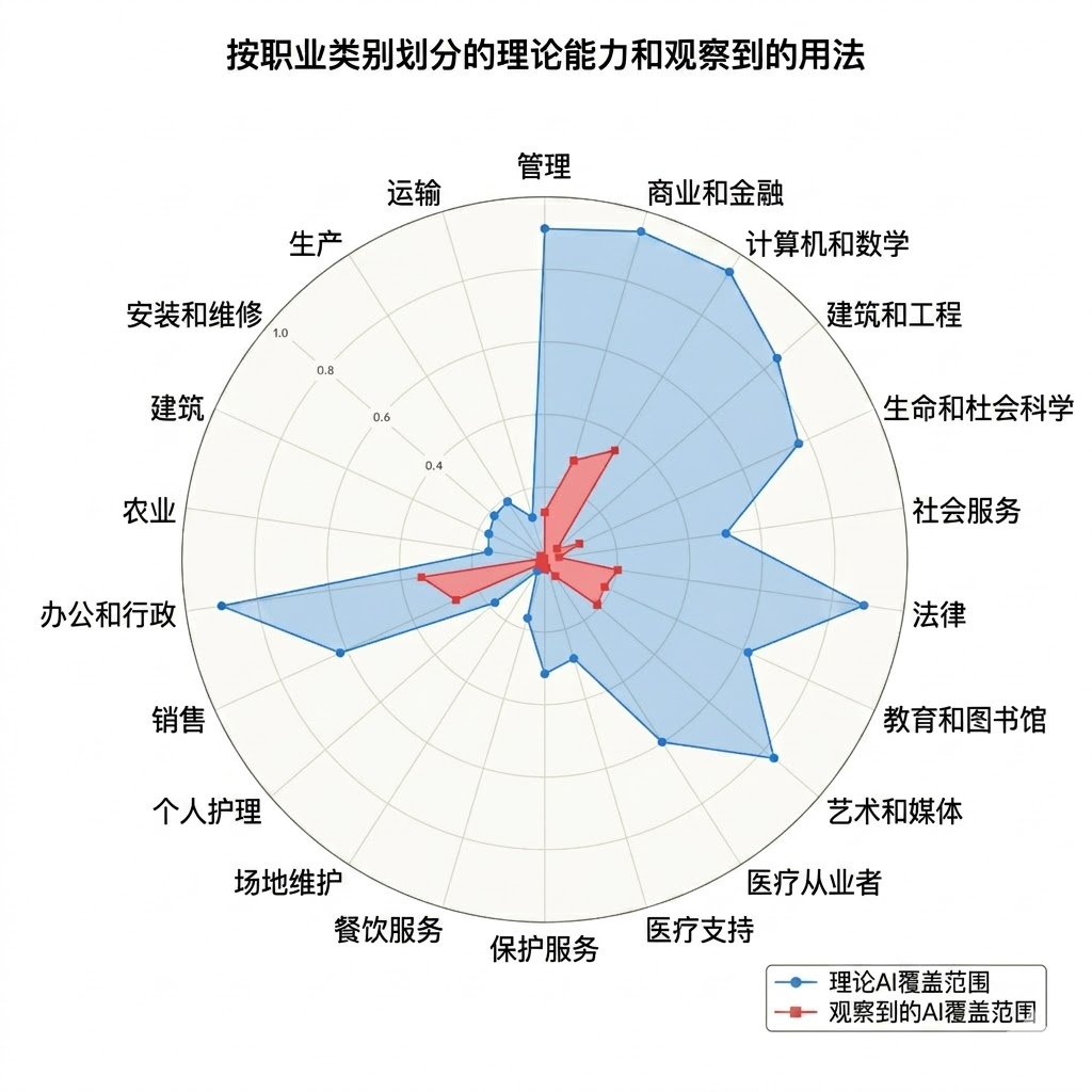 按职业类别划分的理论能力和观察到的用法