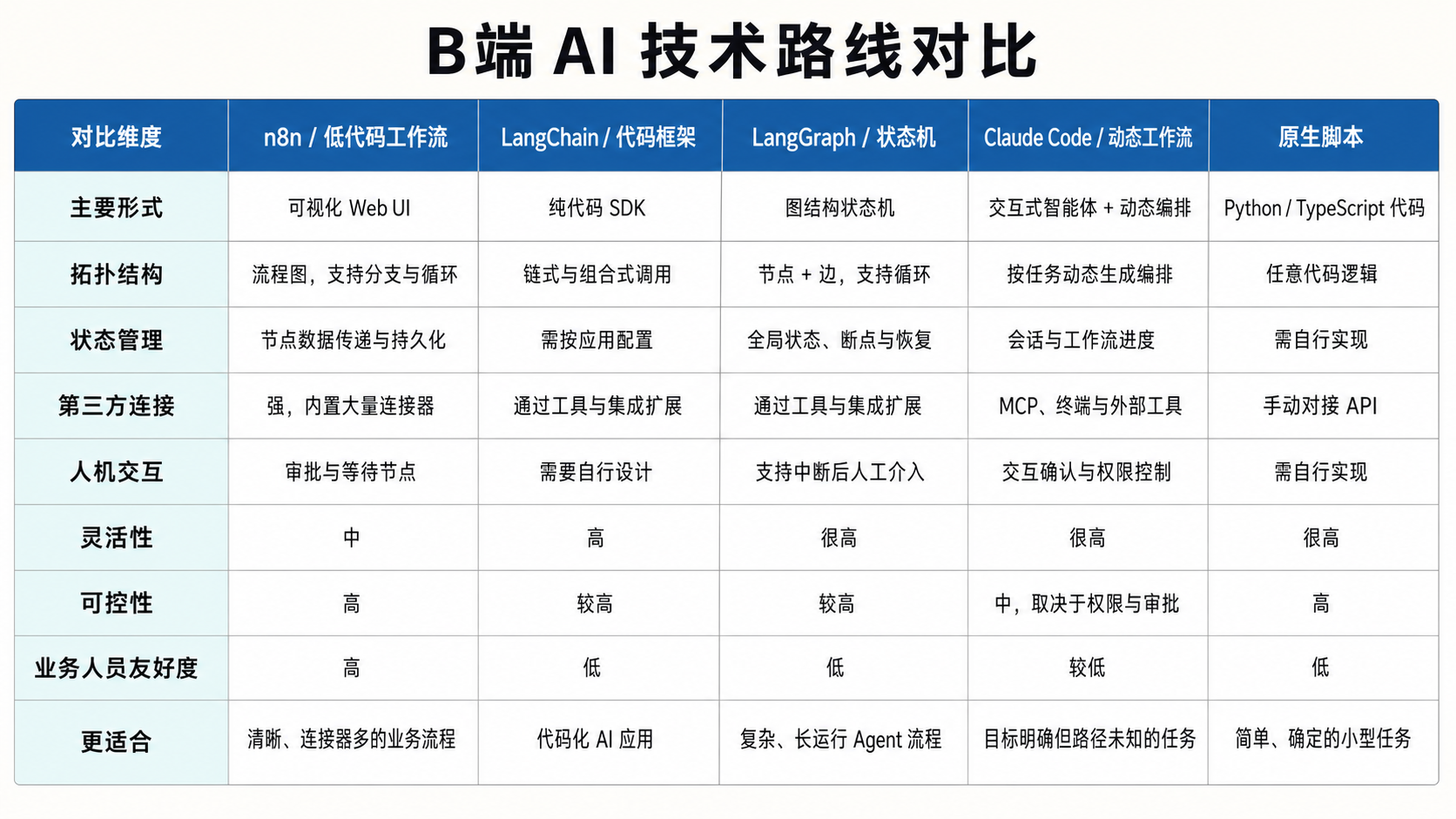 B端 AI 技术路线对比