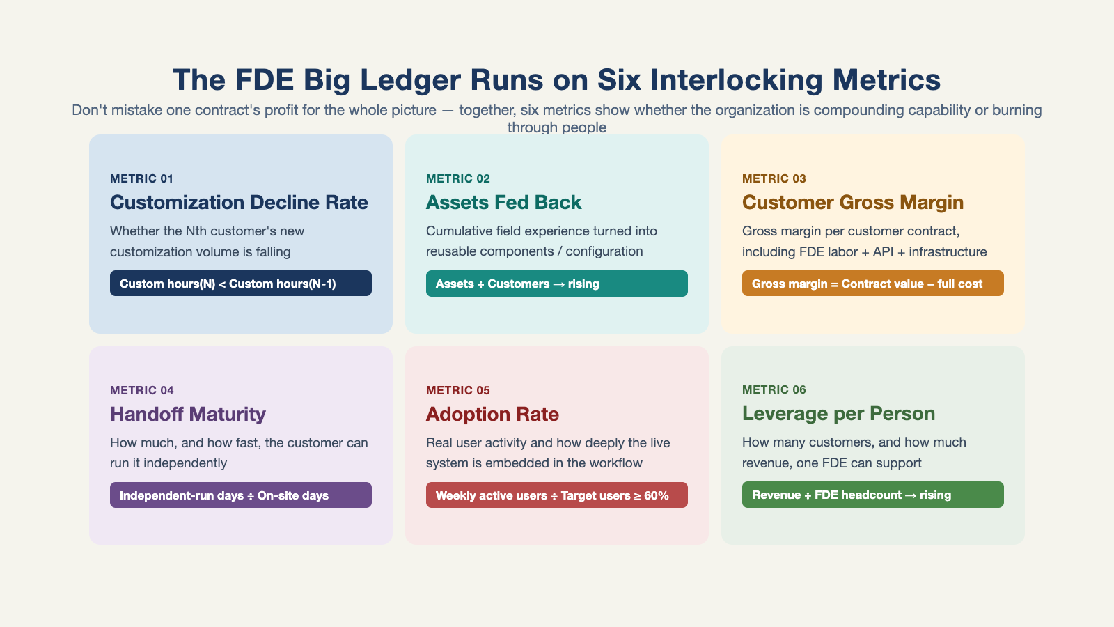 The FDE big ledger runs on six interlocking metrics, not just new revenue