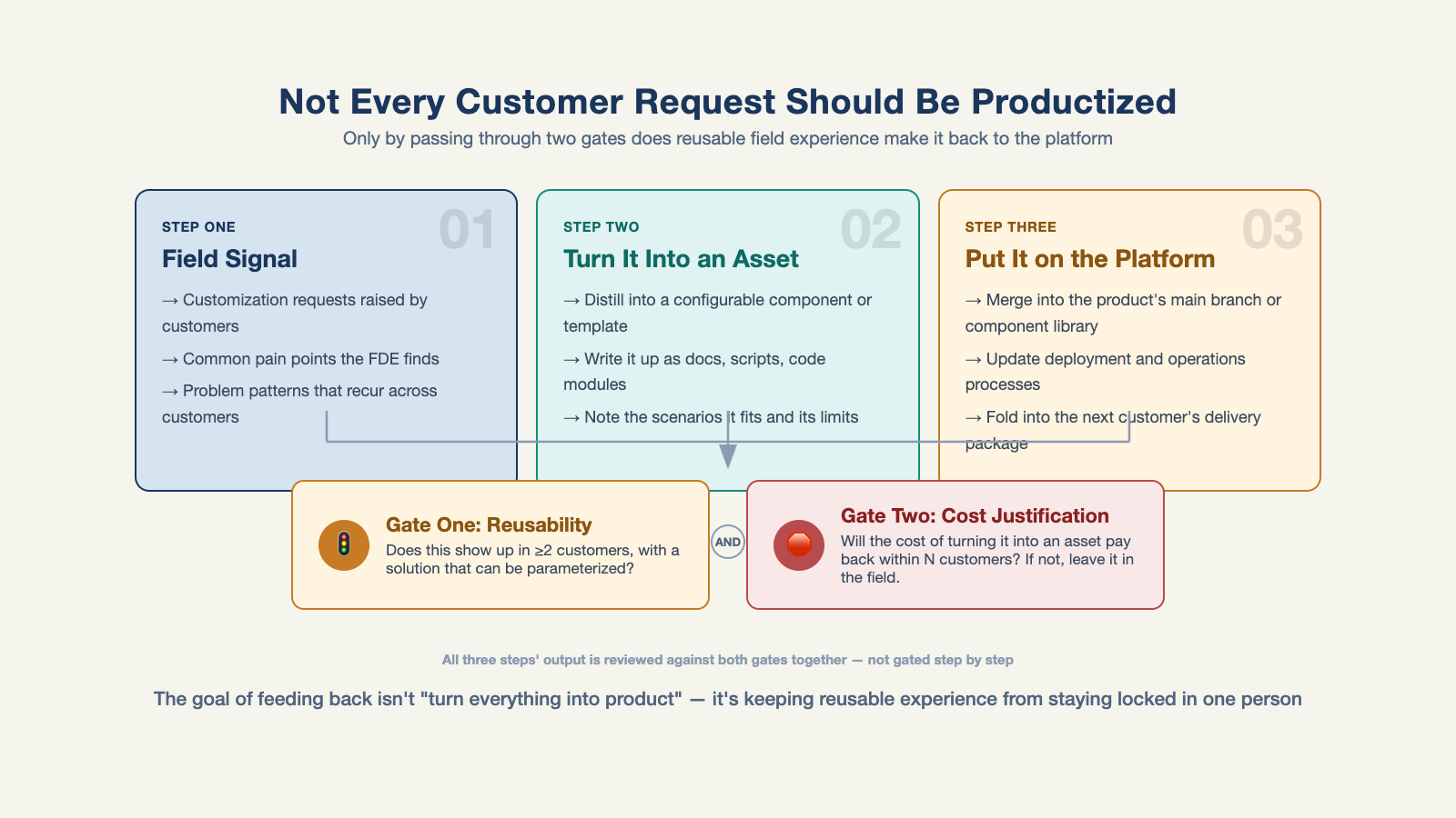 Not every customer request should be productized; only by passing through two gates does reusable field experience make it back to the platform