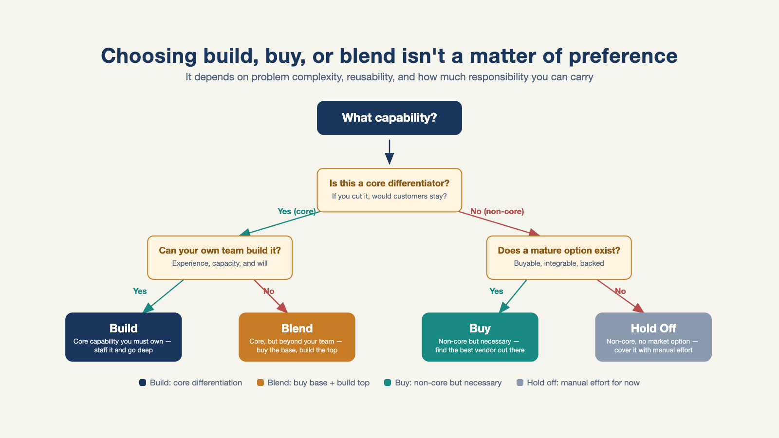Choosing build, buy, or blend isn't a matter of preference — it's a matter of the problem, reusability, and the responsibility you can carry