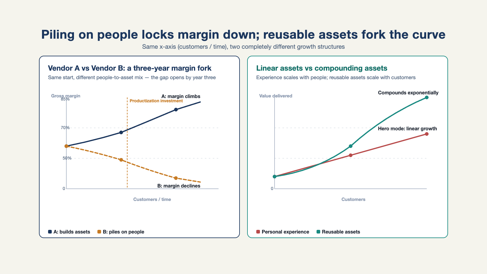 As customers grow, heroic headcount locks gross margin down; only reusable assets make the curve fork