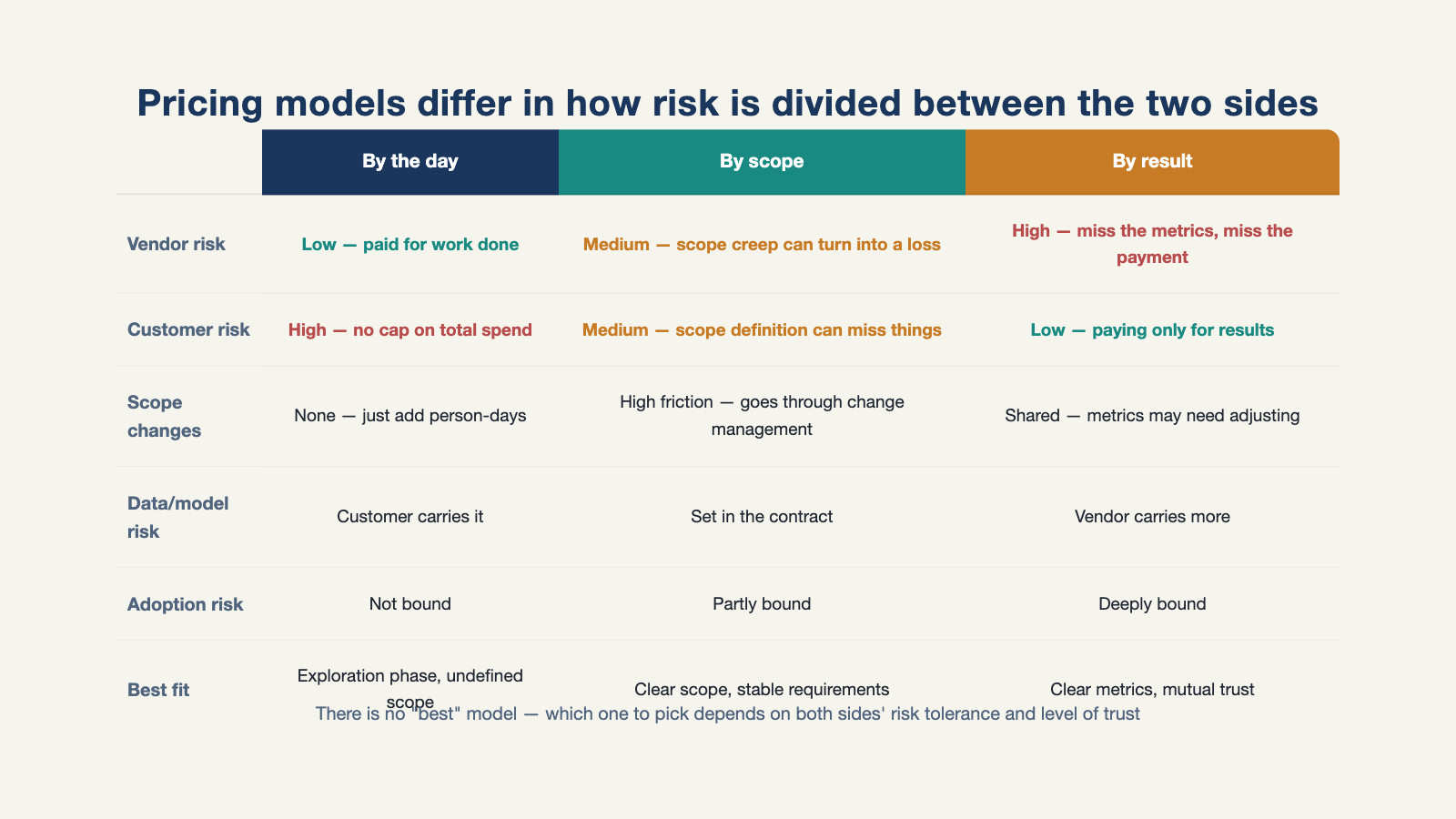 What separates pricing models, at bottom, is how scope risk and result risk get divided between the two sides