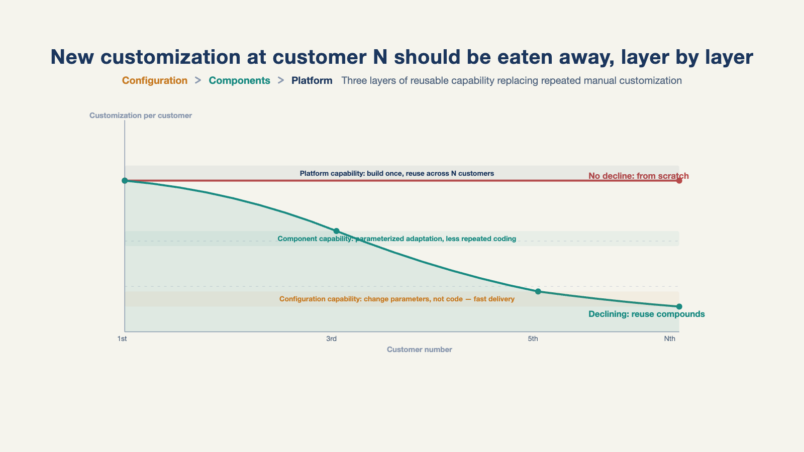 Whatever new customization the Nth customer needs should be eaten away, layer by layer, by components, configuration, and platform capability