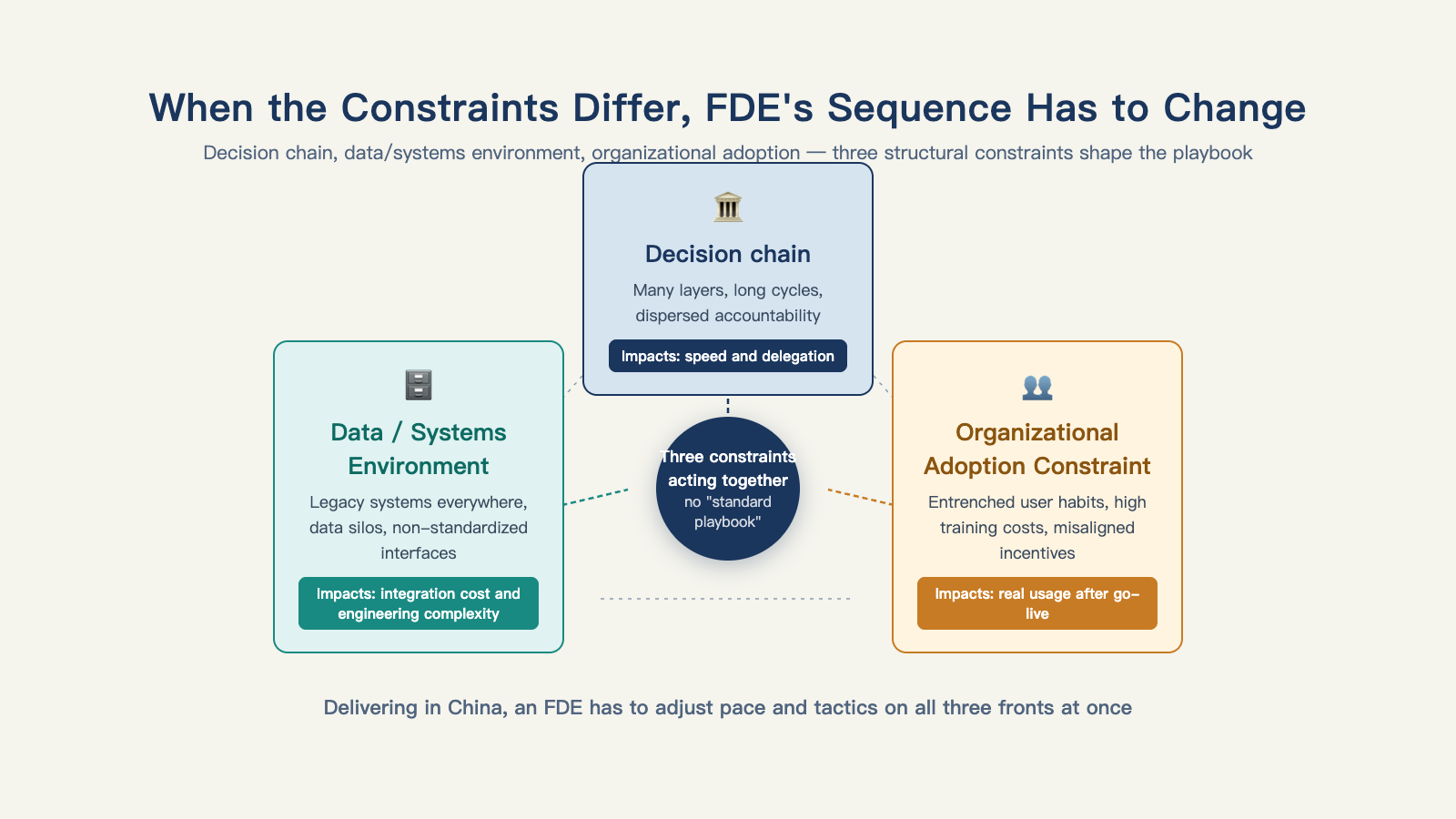 When the constraints on decisions, the data environment, and organizational adoption differ, FDE's sequence has to adapt too