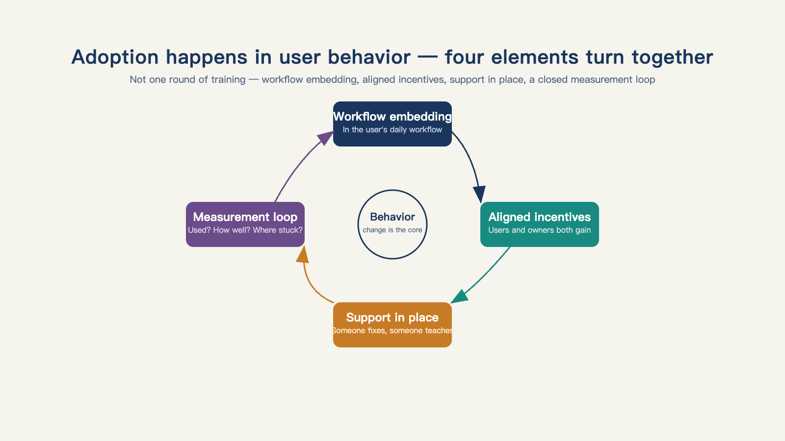 Adoption happens in user behavior — it needs workflow, incentives, support, and measurement all turning together