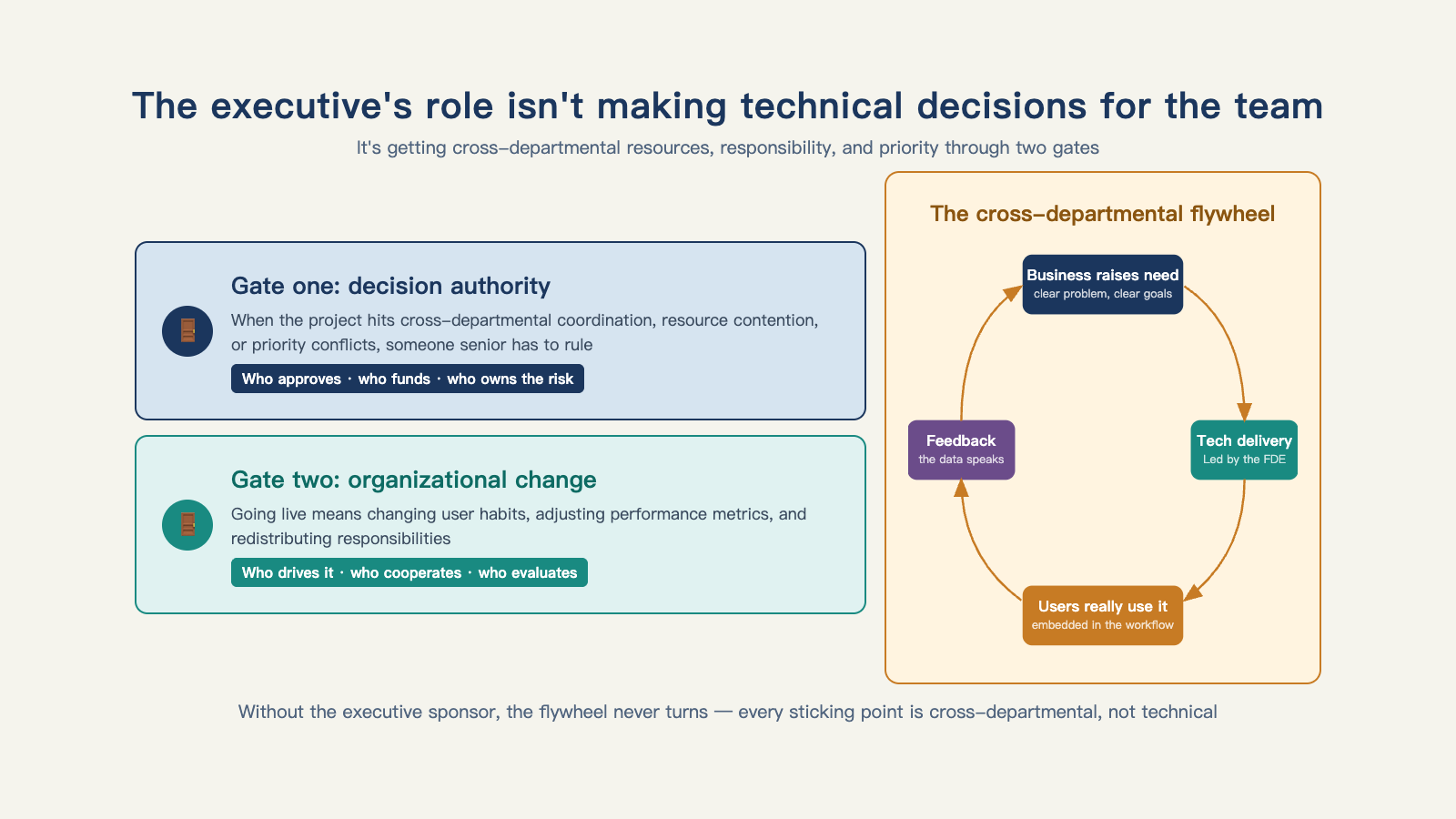 The top executive's role isn't making technical decisions for the team — it's getting cross-departmental resources, responsibility, and priority through two gates