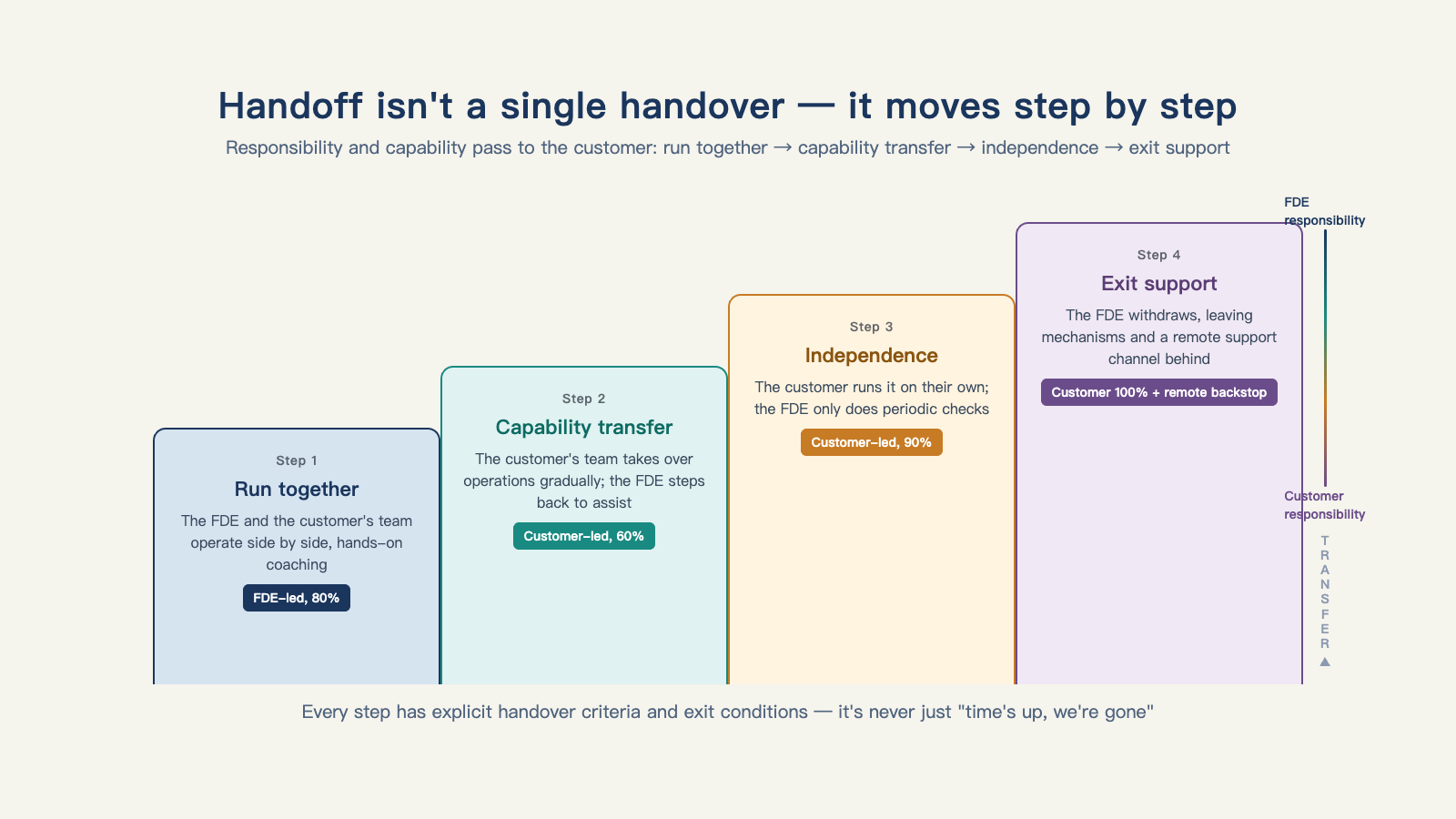 Handoff isn't a single handover — it's responsibility and capability moving to the customer one step at a time