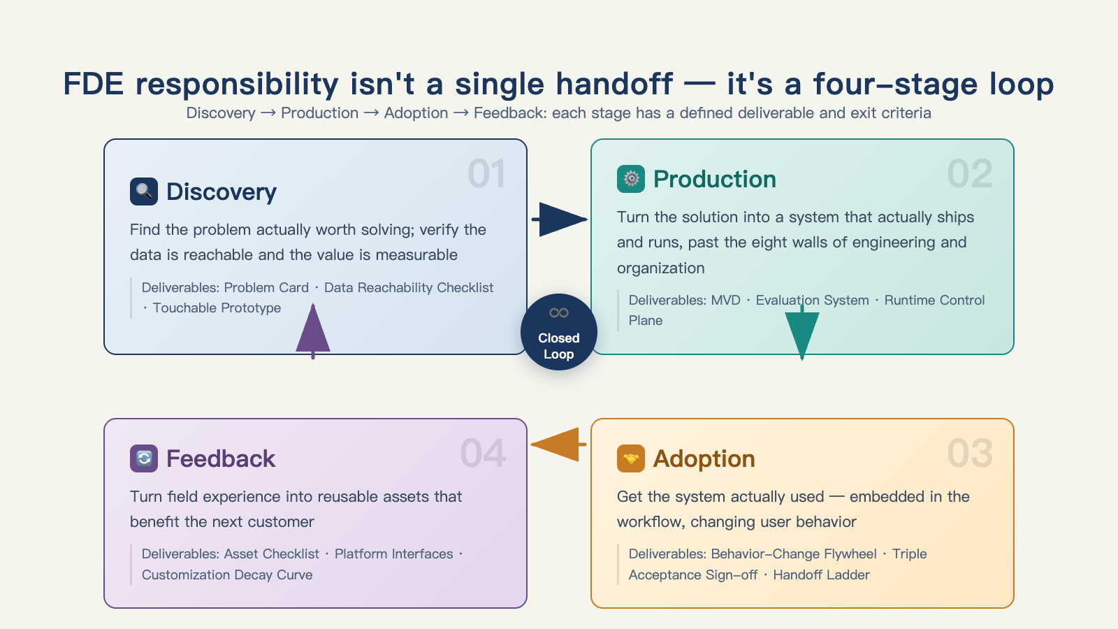 FDE responsibility isn't a single handoff — it's a four-stage loop of Discovery, Production, Adoption, and Feedback