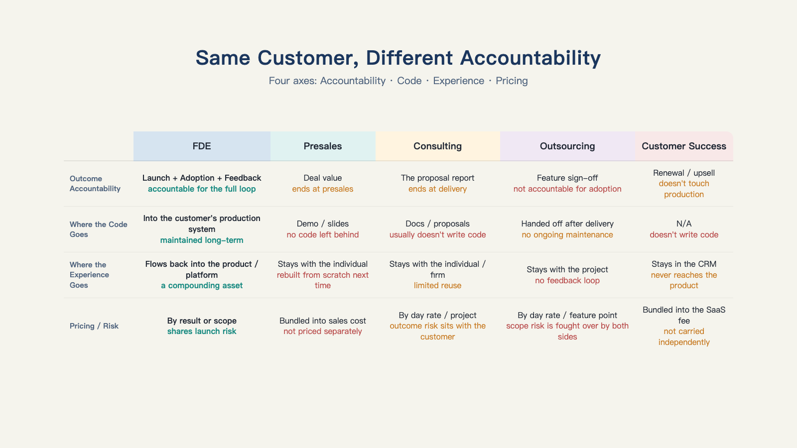 Roles that touch the same customer differ in where responsibility ends and whether experience flows back
