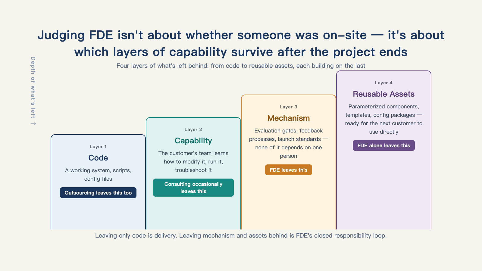 Judging FDE isn't about whether someone was on-site — it's about which layers of capability survive after the project ends