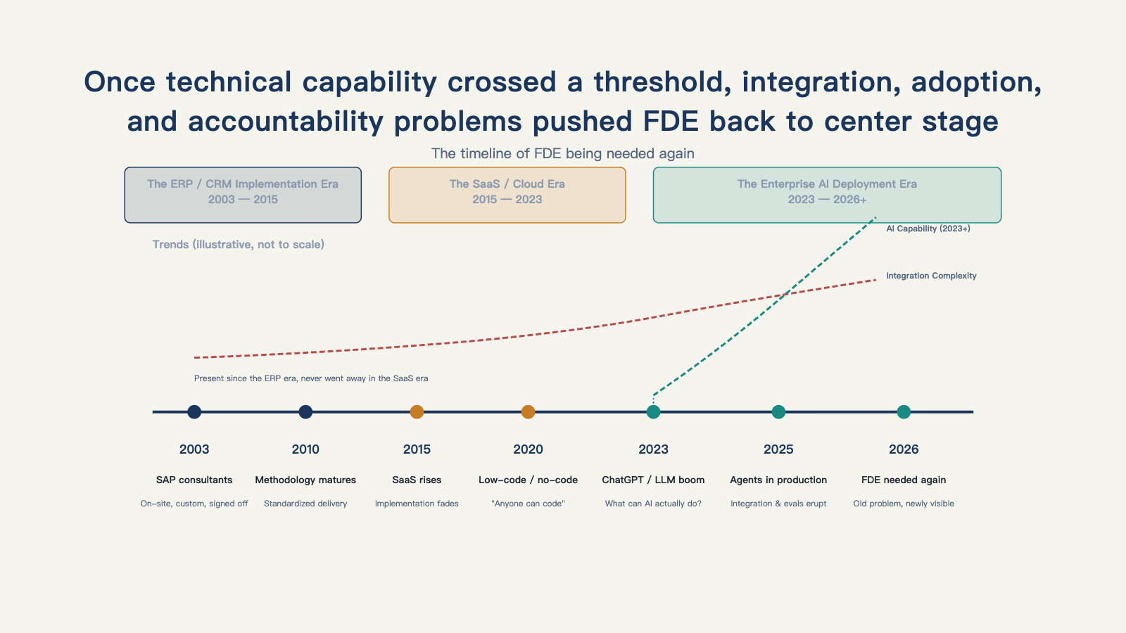 Once technical capability crossed a threshold, integration, adoption, and accountability problems pushed FDE back to center stage