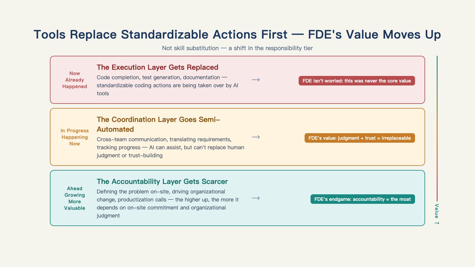 Tools replace standardizable actions first; FDE's value shifts upward with field accountability and productization capability