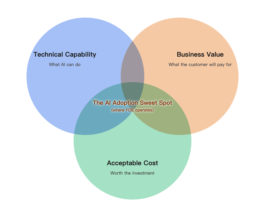 Technical capability, business value, and acceptable cost intersect — the center is AI's sweet spot for deployment