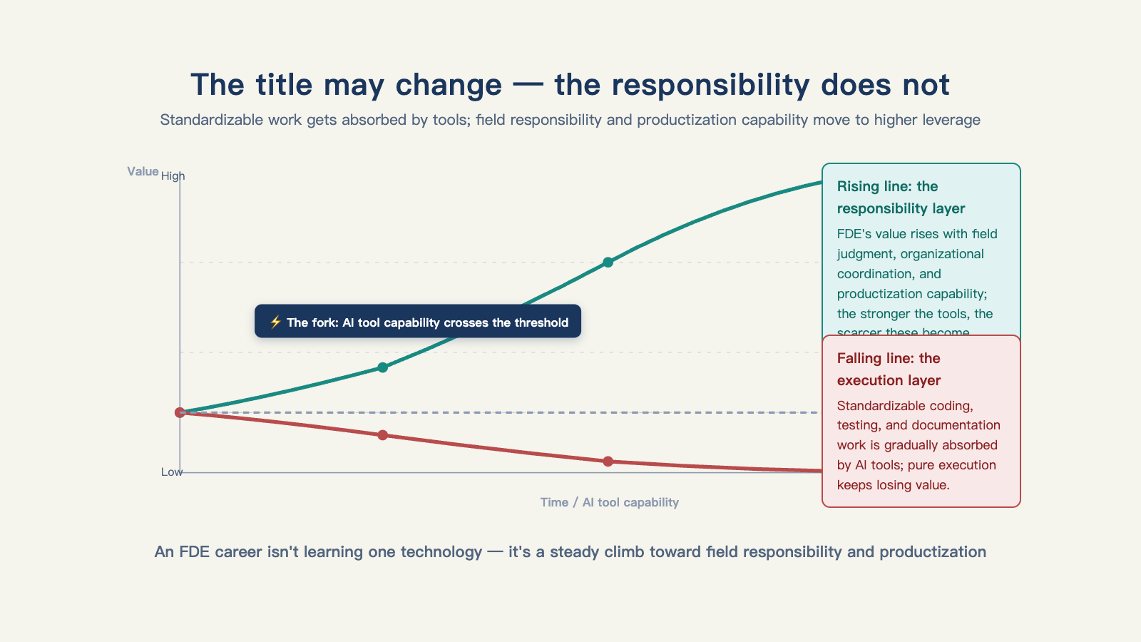 Standardizable work gets absorbed by tools; field responsibility, organizational capability, and productization capability move to higher leverage