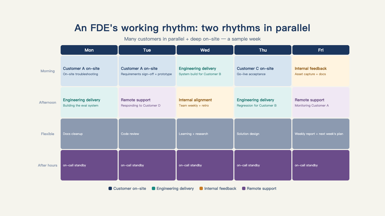 An FDE's working rhythm swings between on-site presence, engineering delivery, feeding lessons back internally, and ongoing support