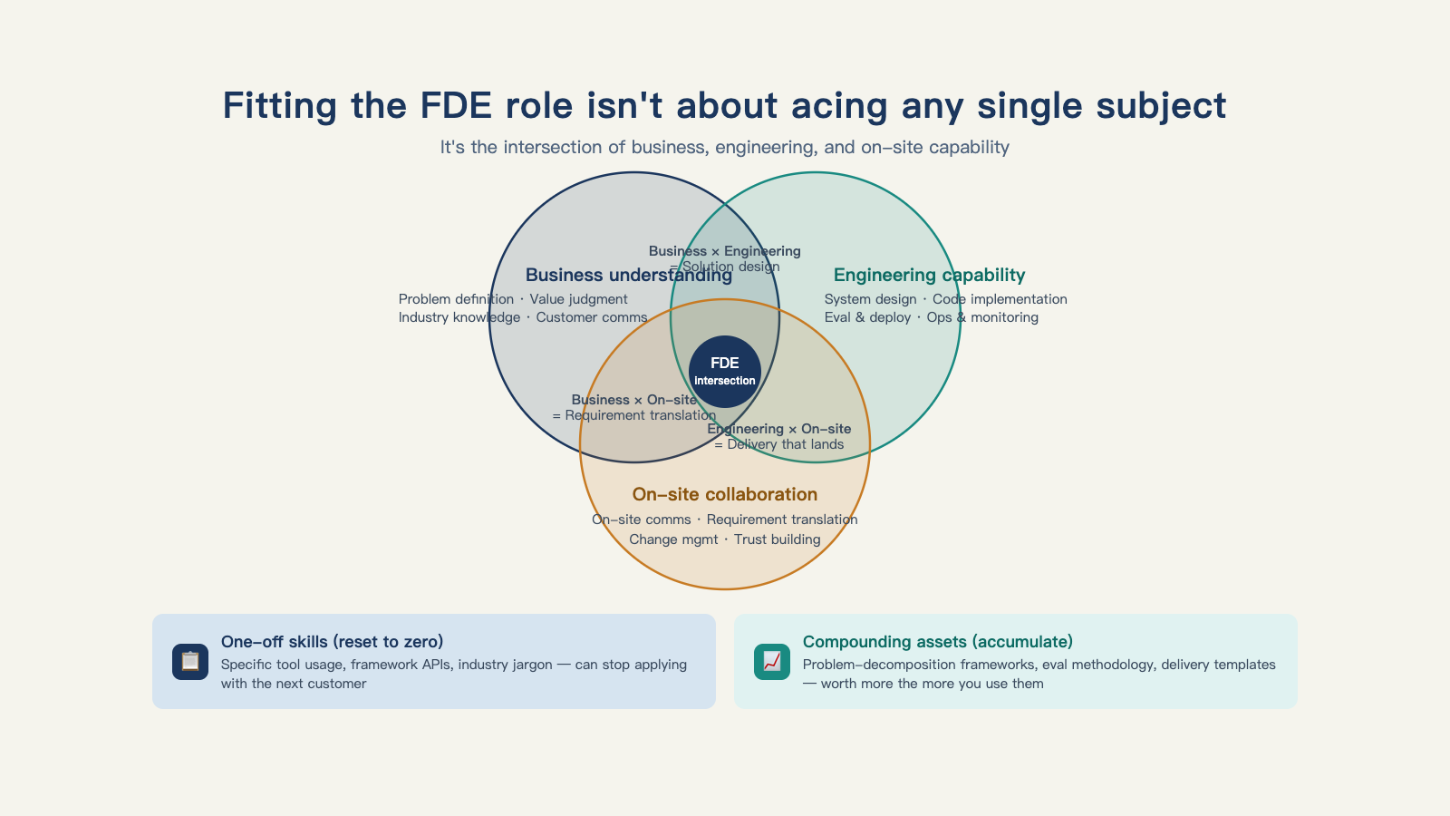 Fitting the FDE role isn't about acing any single subject — it's about the intersection of three capabilities and the assets that compound