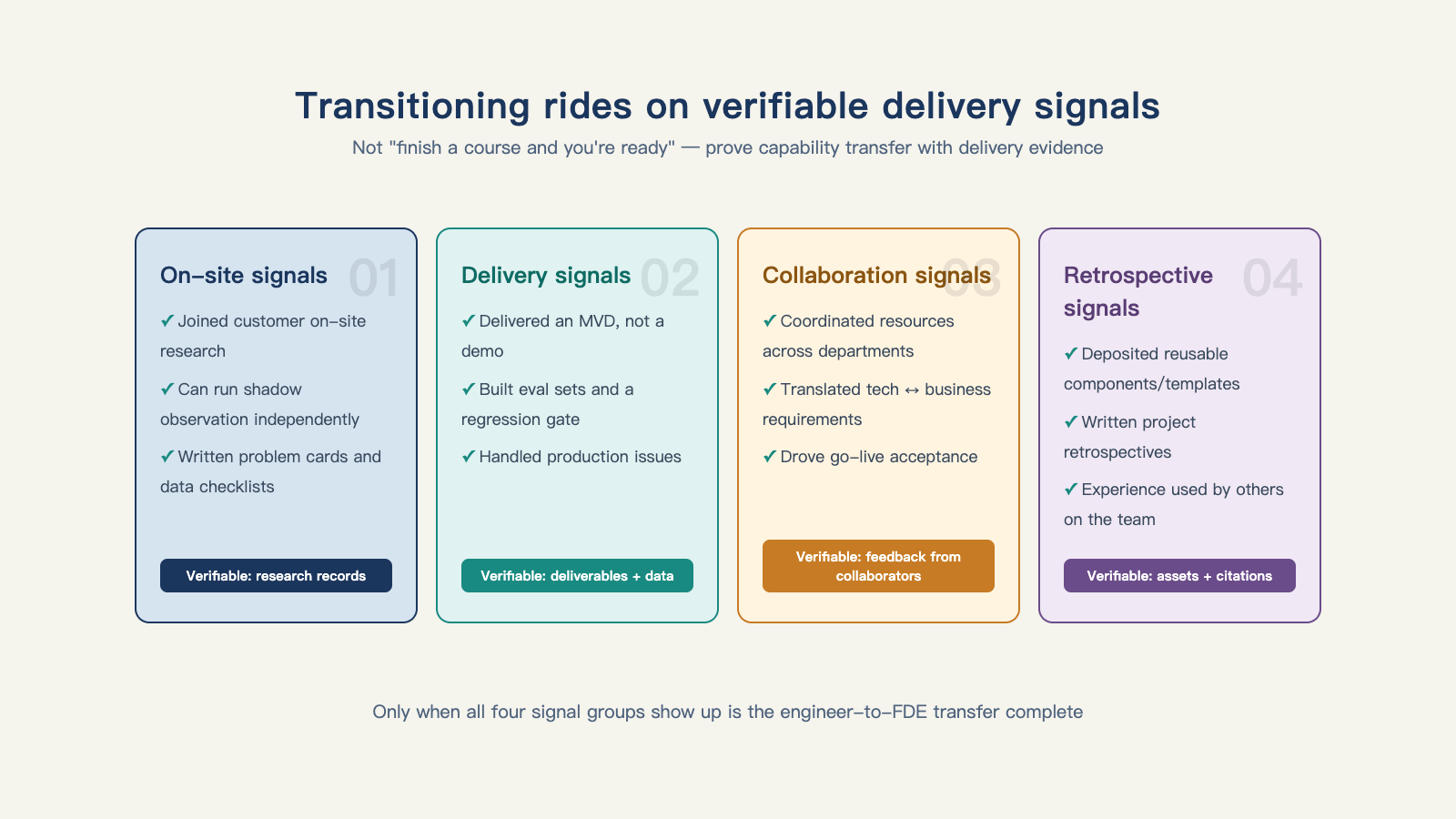 Transitioning rides on a chain of verifiable delivery signals, not on writing the job title into your résumé