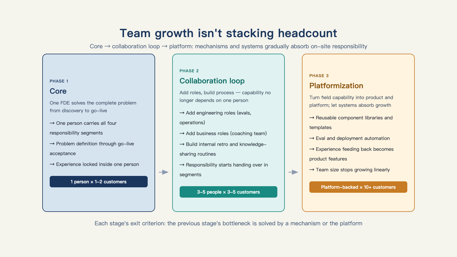 Team growth isn't stacking headcount — it's letting collaborative mechanisms and platform capability gradually absorb what used to be on-site responsibility