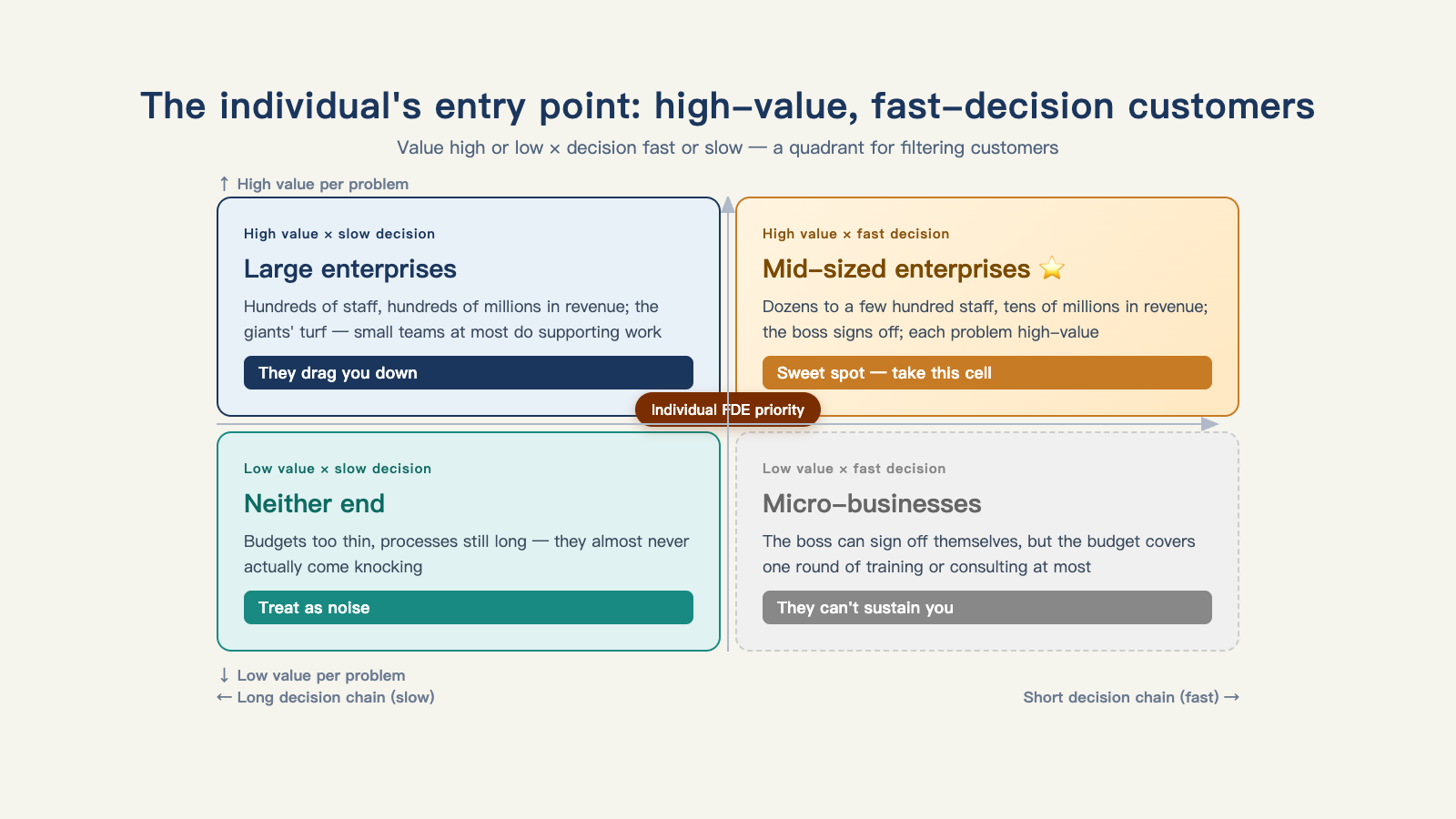 The market segmentation quadrant: enterprises big enough to drag you down, mid-sized firms the best entry point for an individual, micro-businesses that can't sustain you, and low-value, slow-decision deals treated as noise