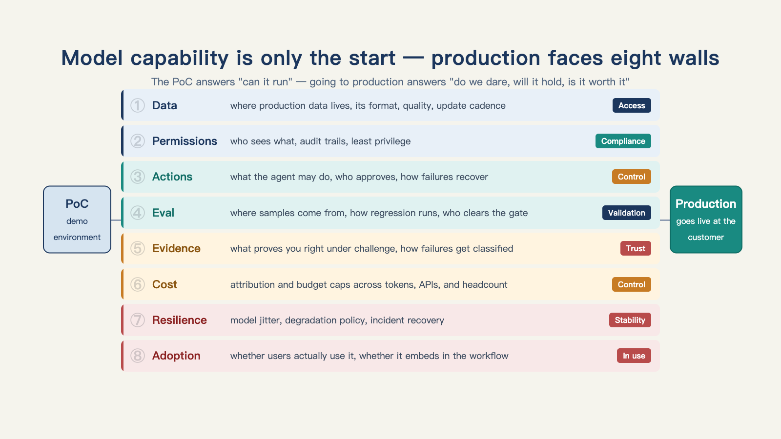 Model capability is only the starting point — a production system still has to pass through eight kinds of engineering and organizational constraints