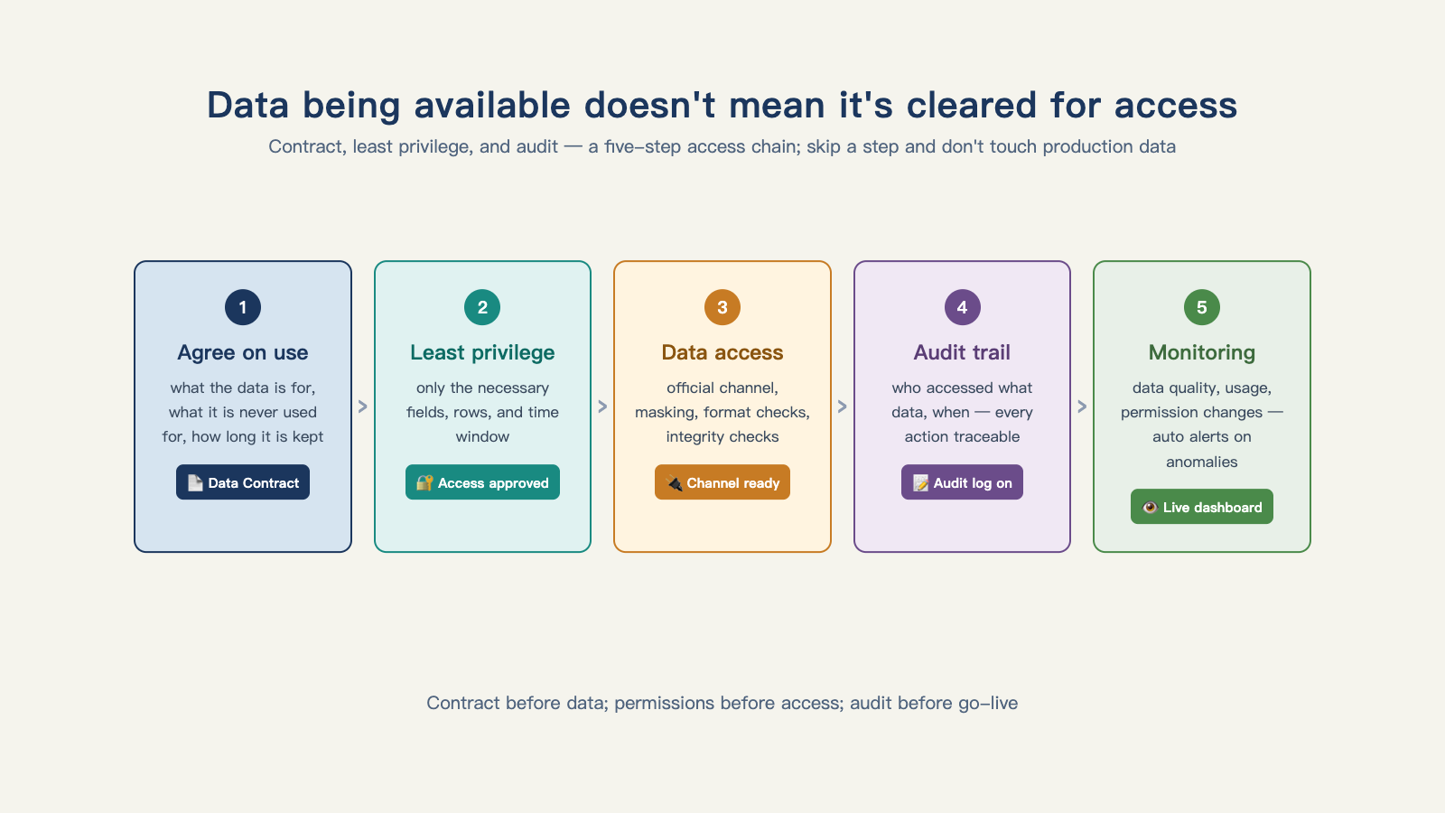 Data being available doesn't mean it's cleared for access — the contract, least privilege, and audit trail are all required