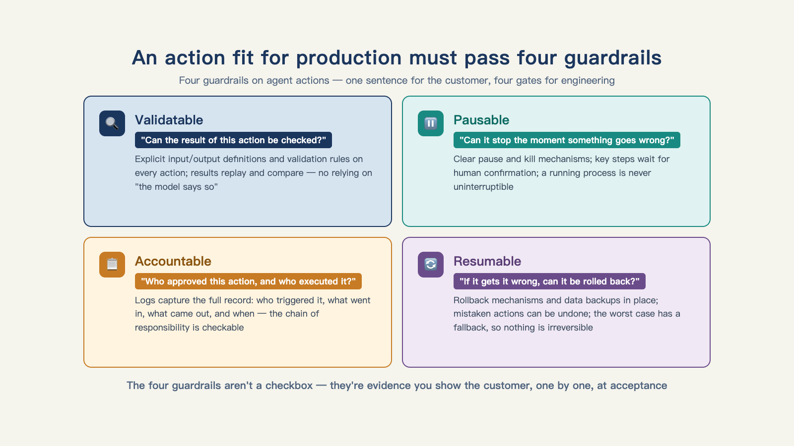 An action fit for production must be validatable, pausable, accountable, and resumable