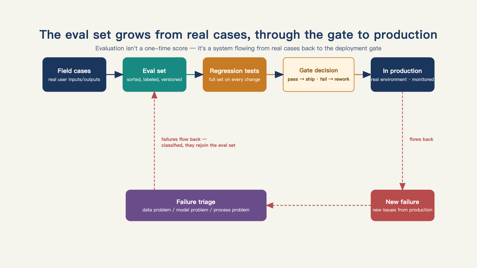 The eval set grows out of real-world cases, passes through the regression gate to production, and brings new failures back into the samples