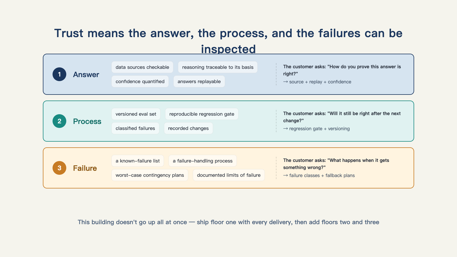 Trust isn't a line about "the model is accurate" — it's the answer, the process, and the failure all being inspectable