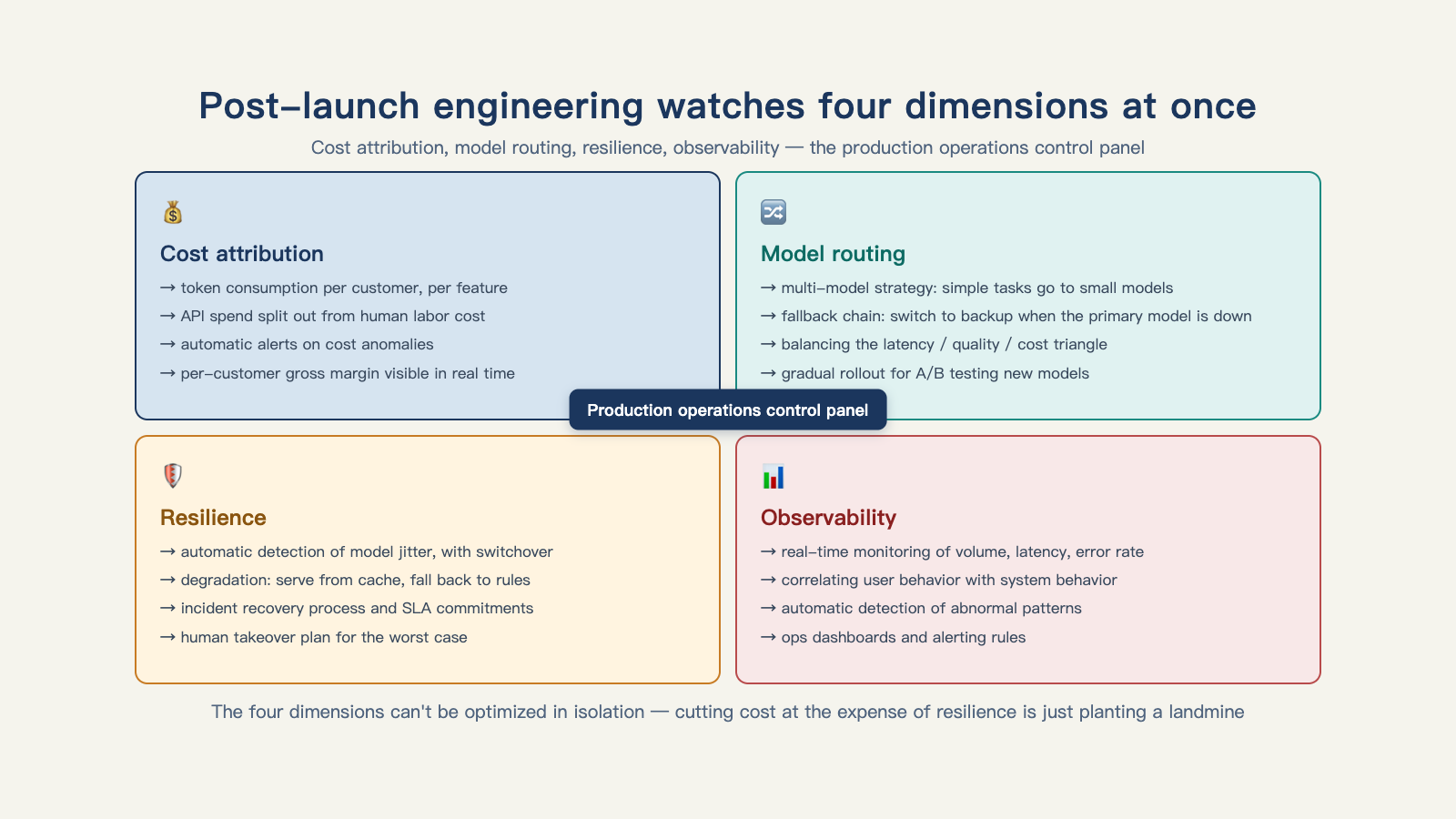 Post-launch engineering has to watch cost attribution, model routing, and recoverability during failure all at once