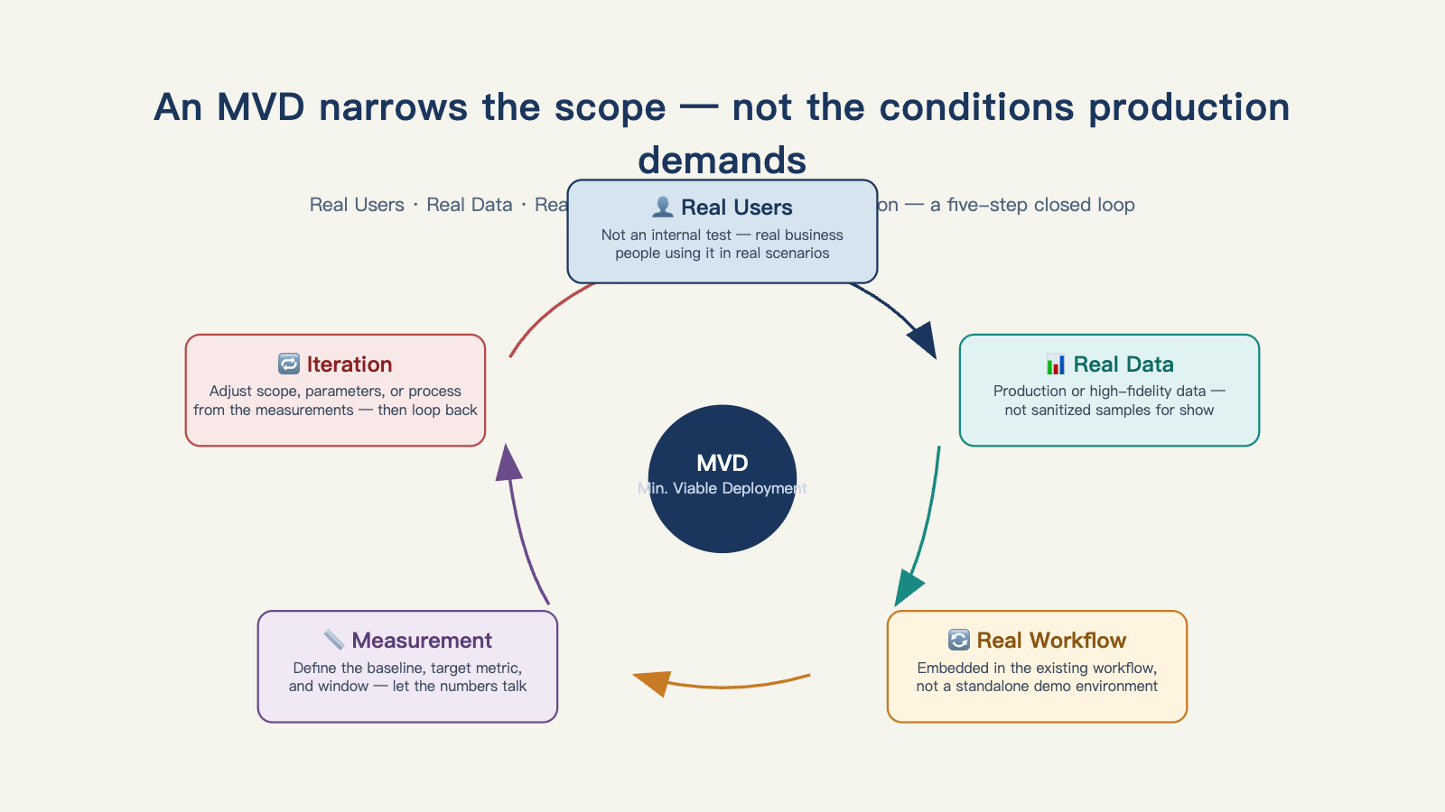 An MVD narrows the scope, not the real conditions required for production-grade validation