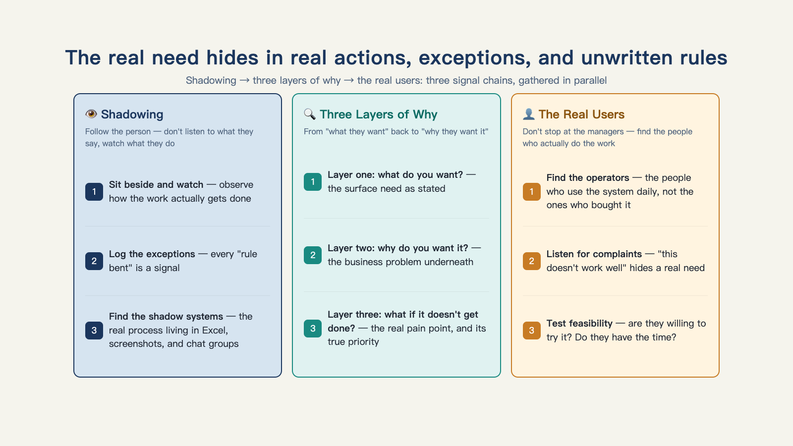 The real need hides in real actions, exception handling, and unwritten rules