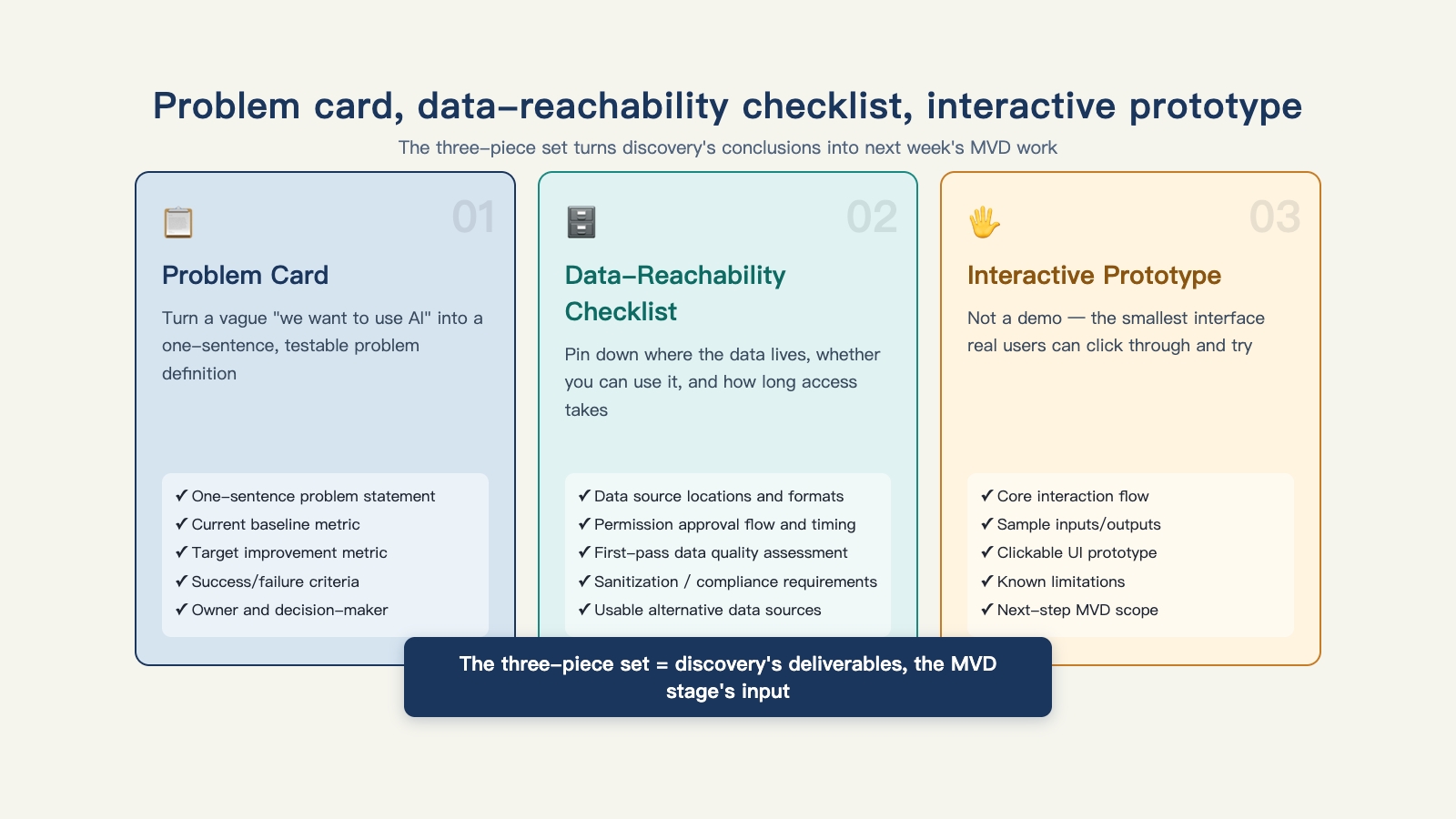 A problem card, a data-reachability checklist, and an interactive prototype let discovery hand off straight into next week's work