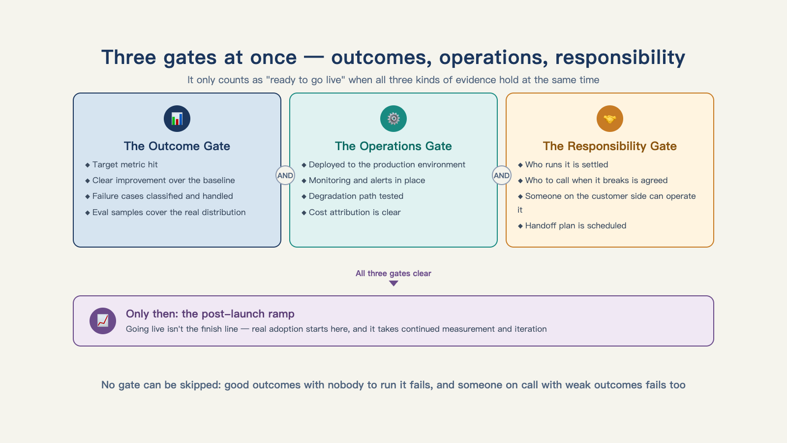 Going live means clearing three gates at once: outcomes, operations, and responsibility