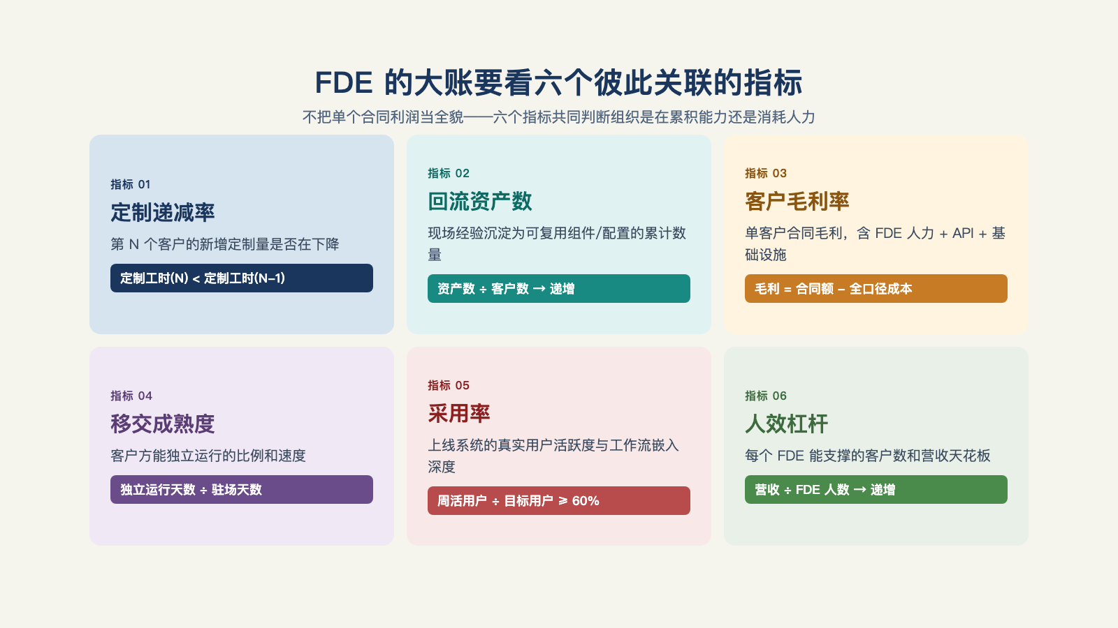 FDE 的大账要看六个彼此关联的指标，而不是只看新增收入