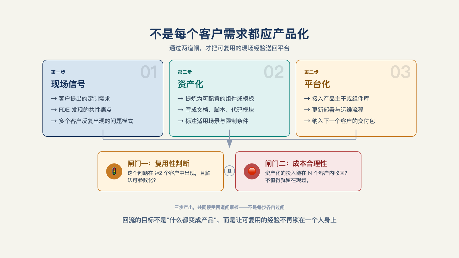 不是每个客户需求都应产品化；通过两道闸，才把可复用的现场经验送回平台
