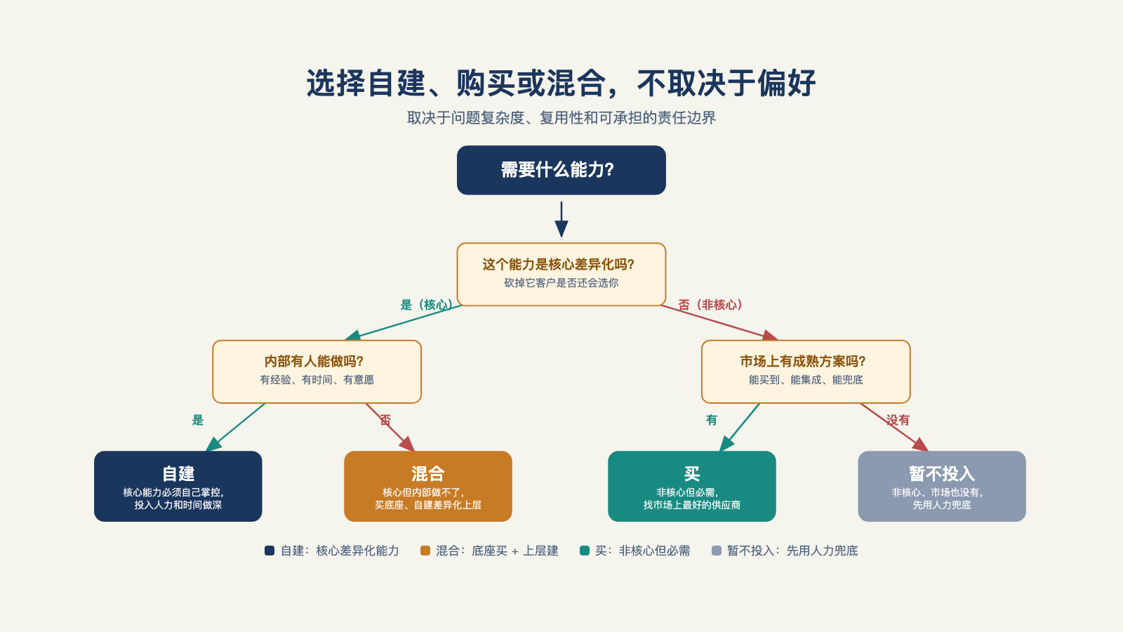 选择自建、购买或混合，不取决于偏好，而取决于问题、复用性和可承担的责任