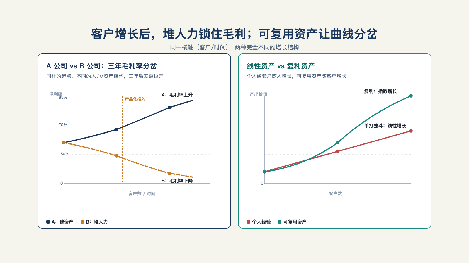 客户增长后，英雄式人力会锁住毛利；可复用资产才让曲线分岔