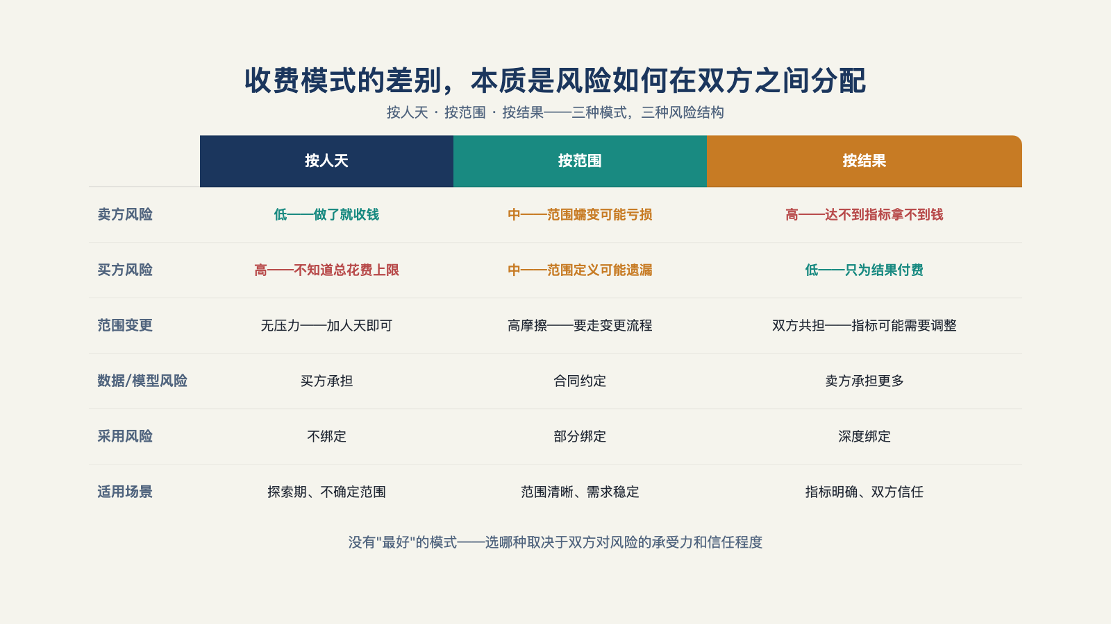 收费模式的差别，本质是范围和结果风险如何在双方之间分配
