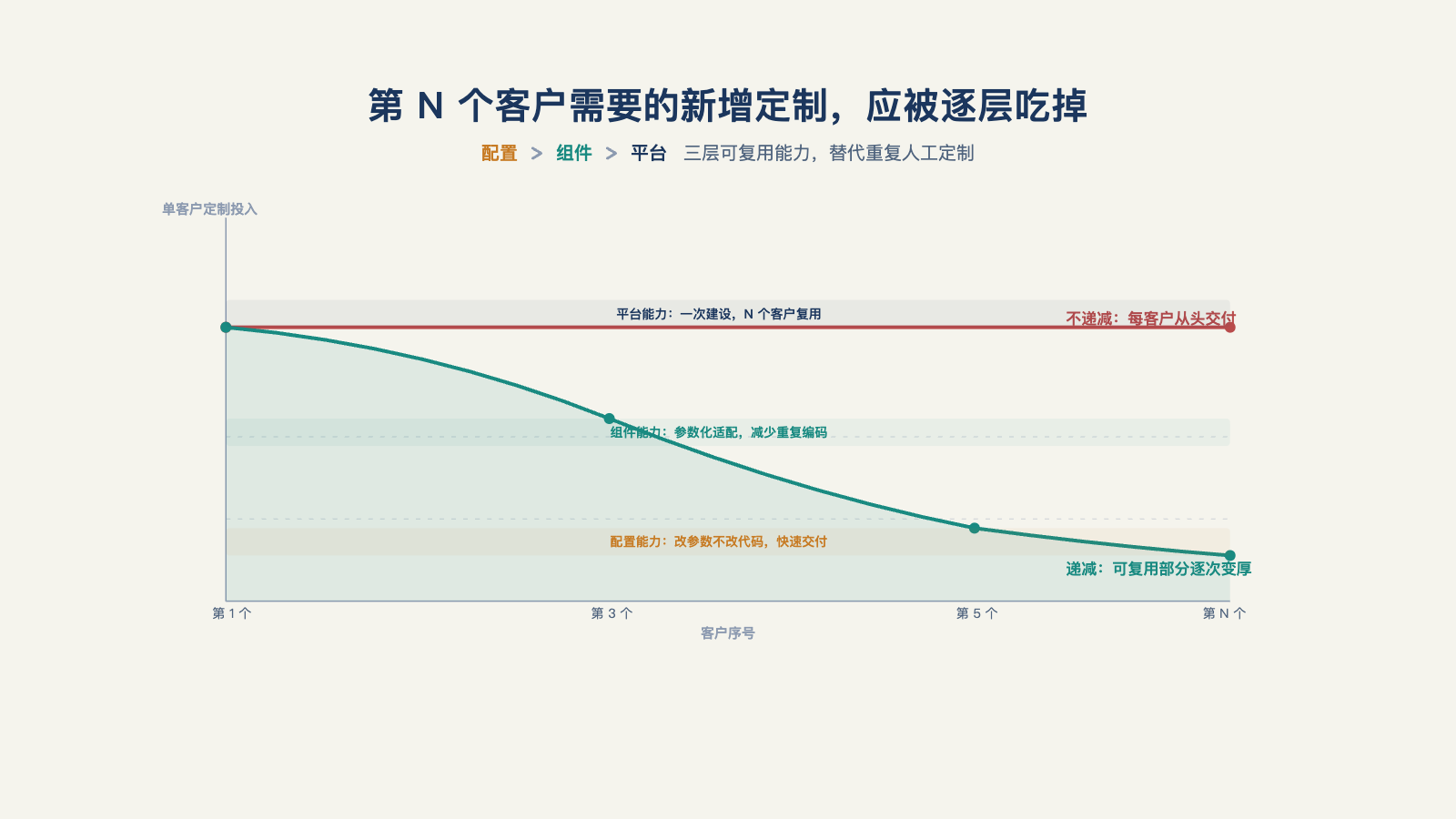 第 N 个客户需要的新增定制，应被组件、配置和平台能力逐层吃掉