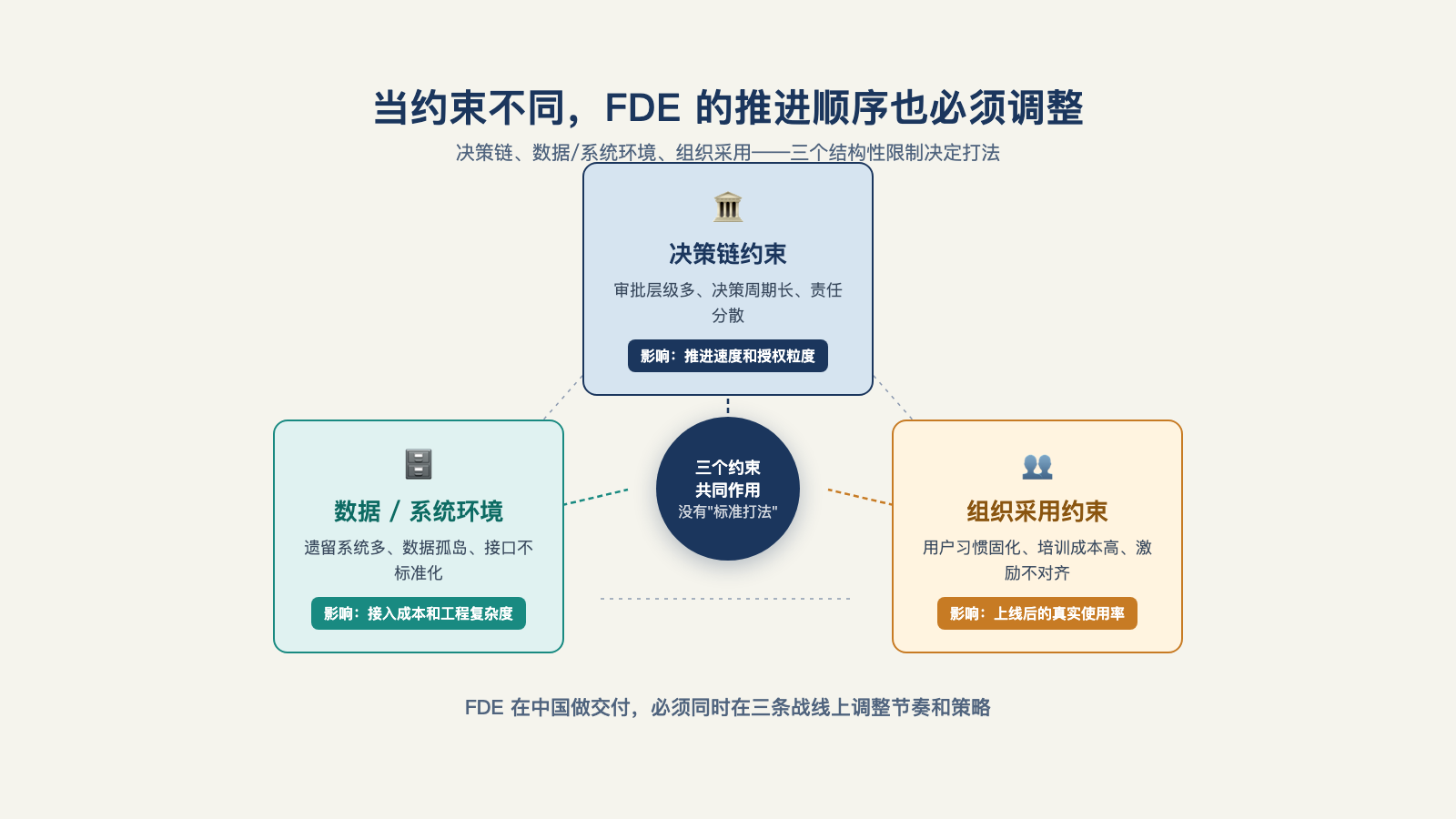 当决策、数据环境和组织采用的约束不同，FDE 的推进顺序也必须变形