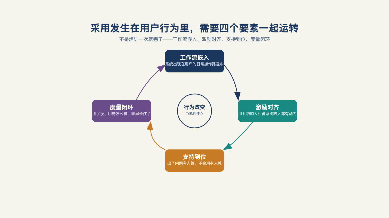 采用发生在用户行为里，需要工作流、激励、支持与度量一起运转