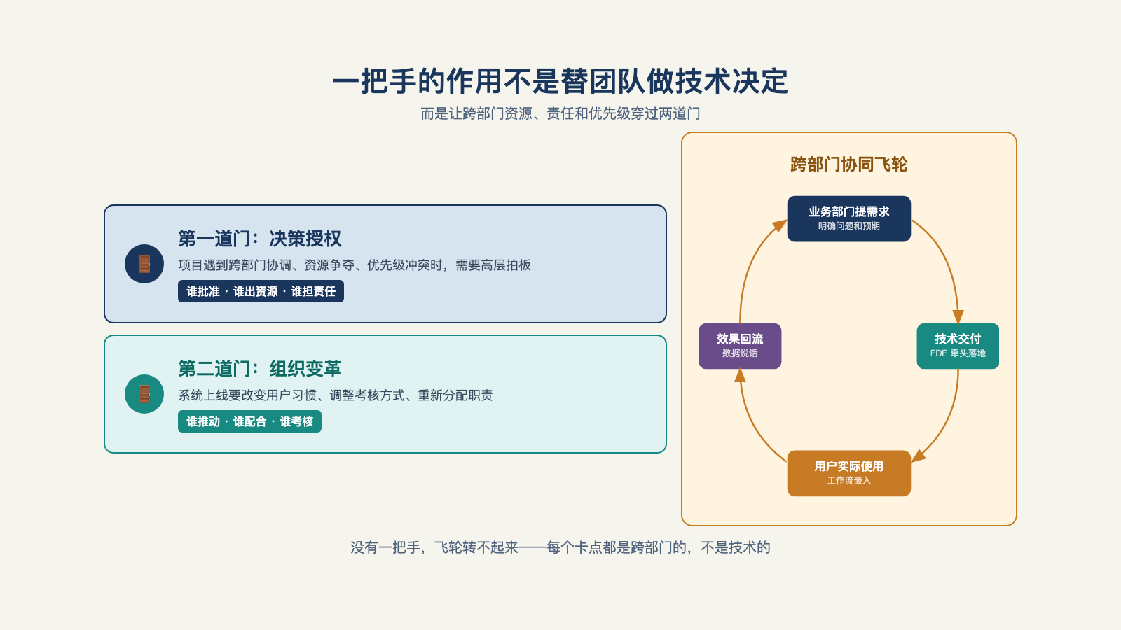 一把手的作用不是替团队做技术决定，而是让跨部门资源、责任和优先级穿过两道门
