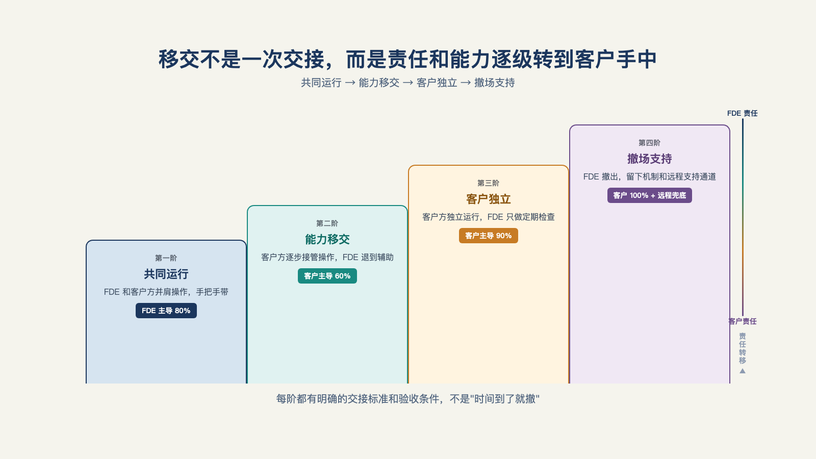 移交不是一次交接，而是责任和能力逐级转到客户手中