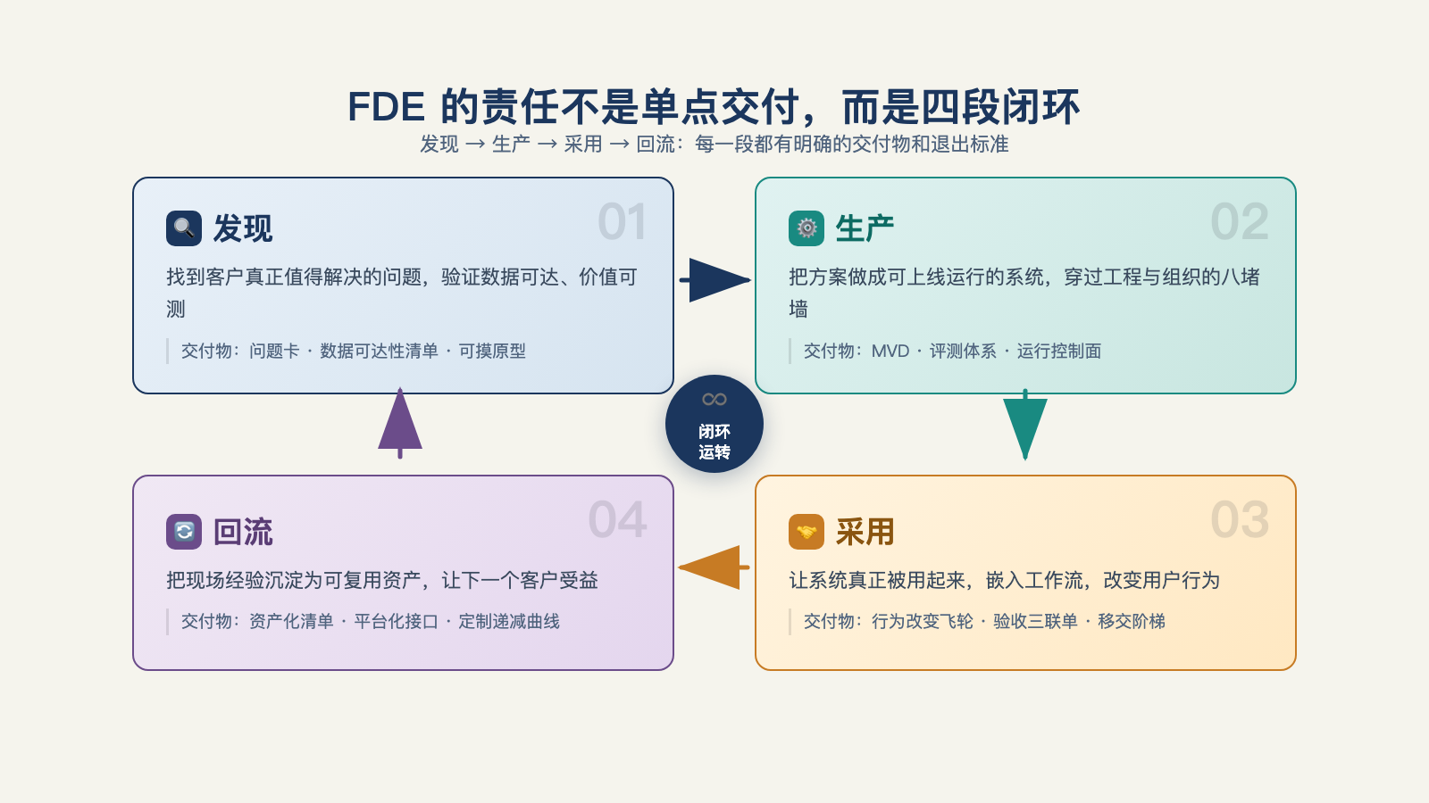 FDE 的责任不是单点交付，而是发现、生产、采用、回流四段闭环